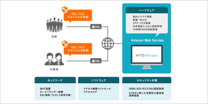 SSL/TLS プロトコルを使用 本部 SSL SSL/TLS プロトコルを使用 応募者 SSL ハードウェア 国内クラウド環境 耐震・耐火災 UPS・GTG配置 生体反応による入退室管理 24時間365日常駐警備 Amazon Web Servise ネットワーク WAF設置 ロードバランサー設置 SSL通信（TLS1.2利用可能） ソフトウェア アクセス権限コントロール アクセスログ セキュリティ対策 ISMS:ISO/IEC27001認証取得 CVSSに準じた定期的な脆弱性診断実施